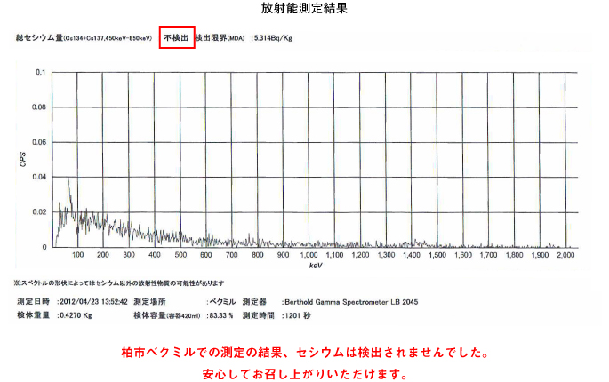 放射能、セシウムは検出されませんでした。/></p>
        </div>
</section>
    <script type=